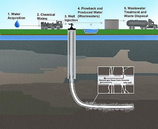  Illustration of hydraulic fracturing and related activities